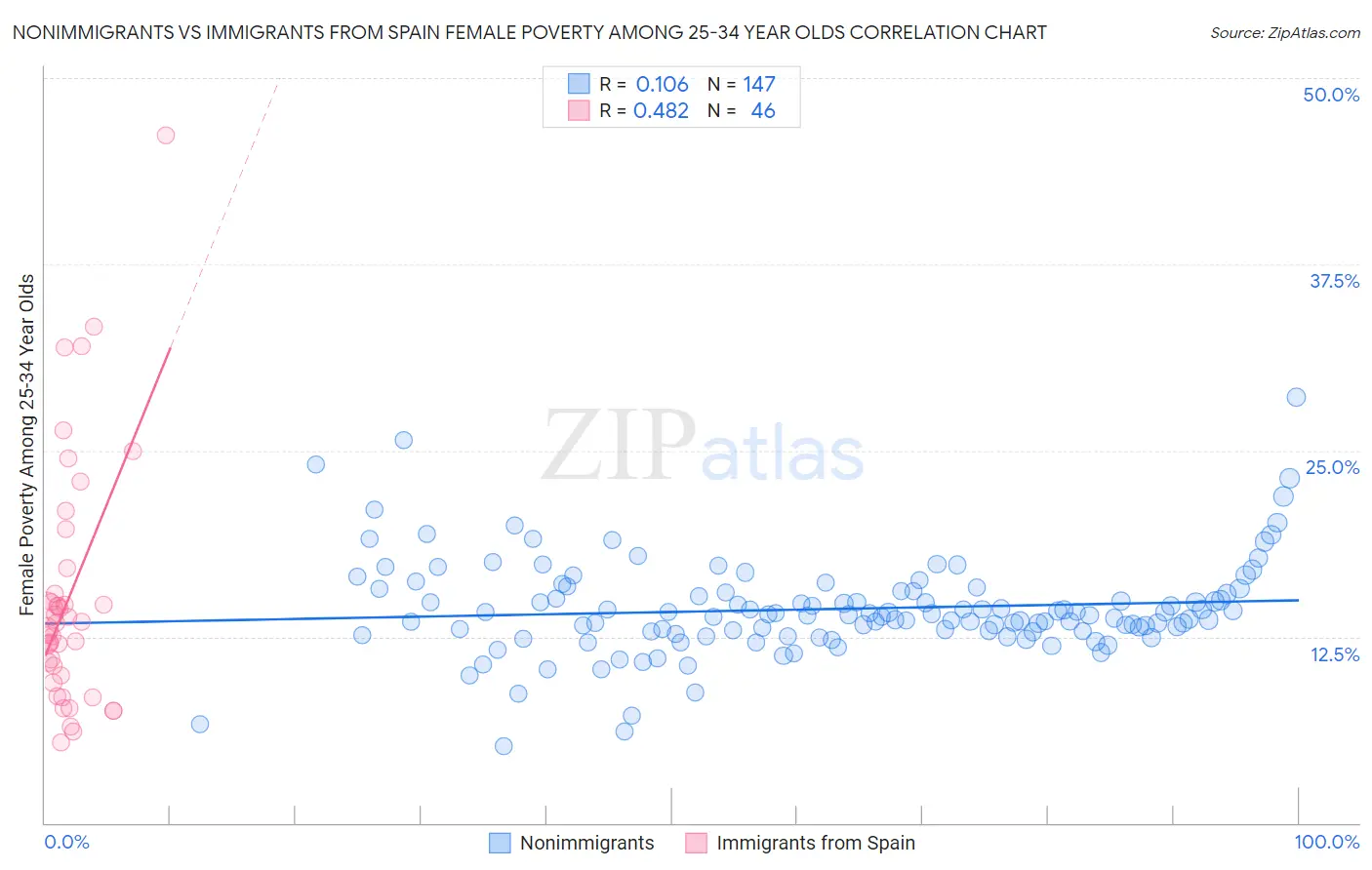 Nonimmigrants vs Immigrants from Spain Female Poverty Among 25-34 Year Olds