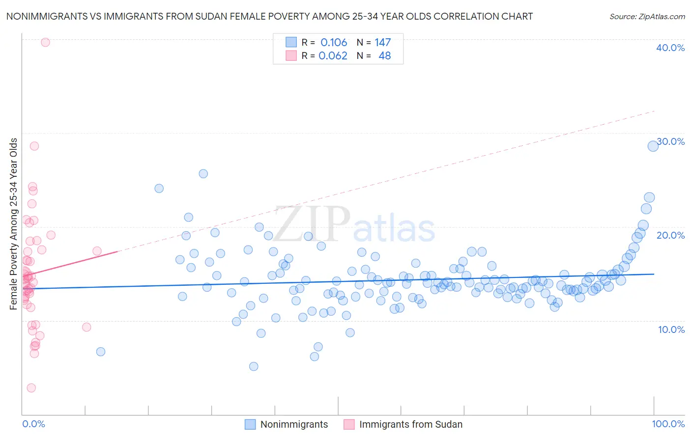 Nonimmigrants vs Immigrants from Sudan Female Poverty Among 25-34 Year Olds