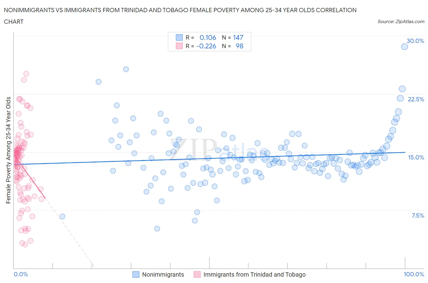 Nonimmigrants vs Immigrants from Trinidad and Tobago Female Poverty Among 25-34 Year Olds