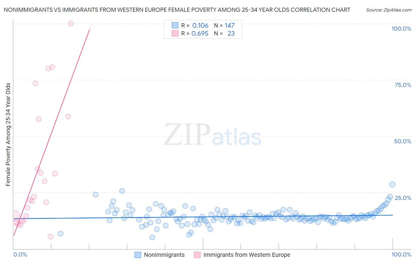 Nonimmigrants vs Immigrants from Western Europe Female Poverty Among 25-34 Year Olds