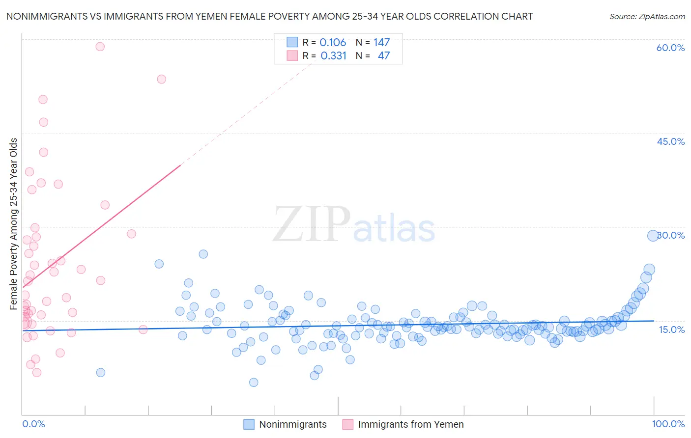 Nonimmigrants vs Immigrants from Yemen Female Poverty Among 25-34 Year Olds