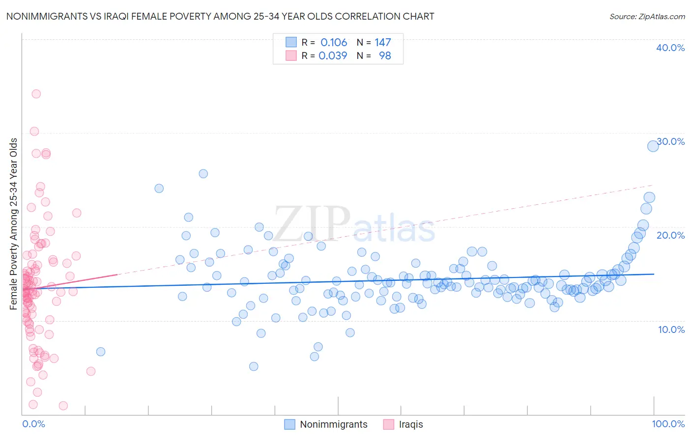 Nonimmigrants vs Iraqi Female Poverty Among 25-34 Year Olds