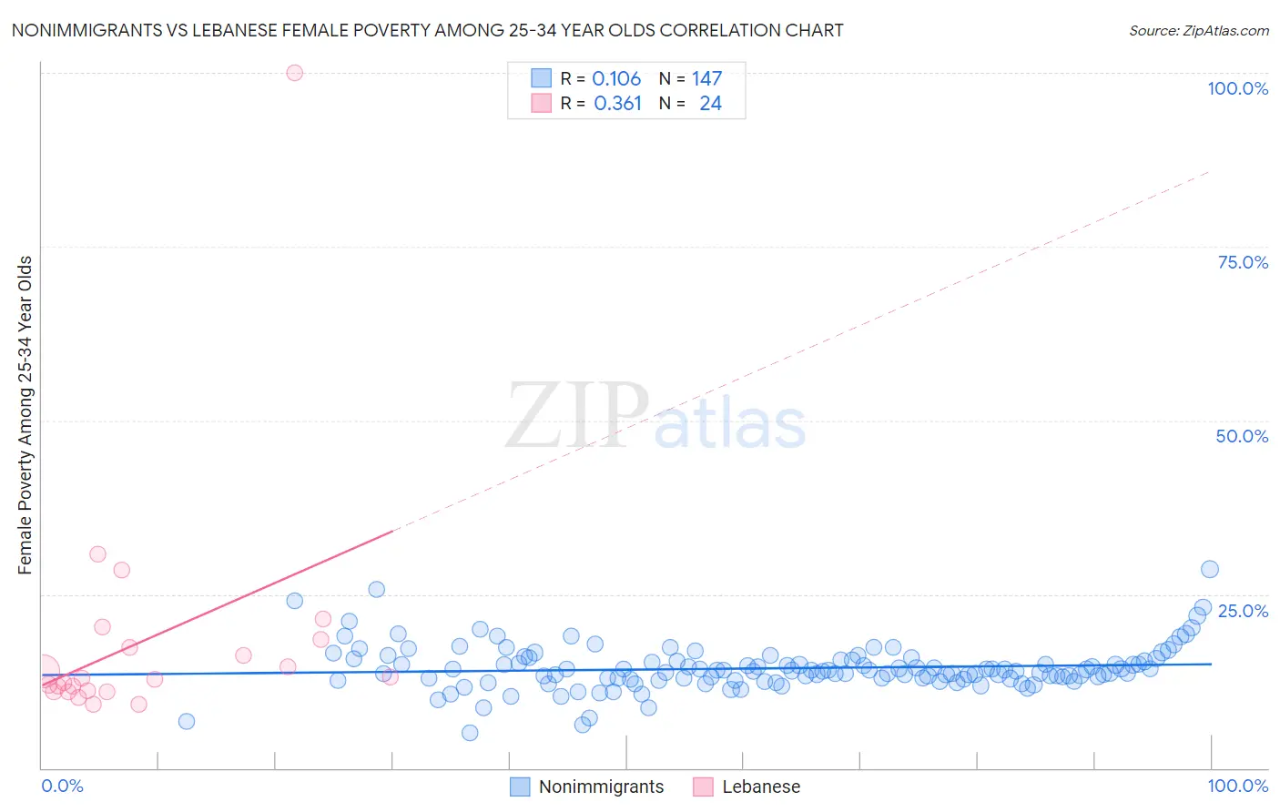 Nonimmigrants vs Lebanese Female Poverty Among 25-34 Year Olds