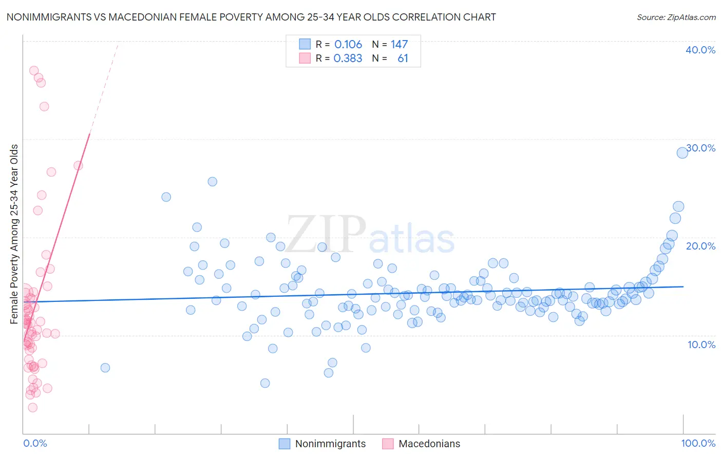 Nonimmigrants vs Macedonian Female Poverty Among 25-34 Year Olds