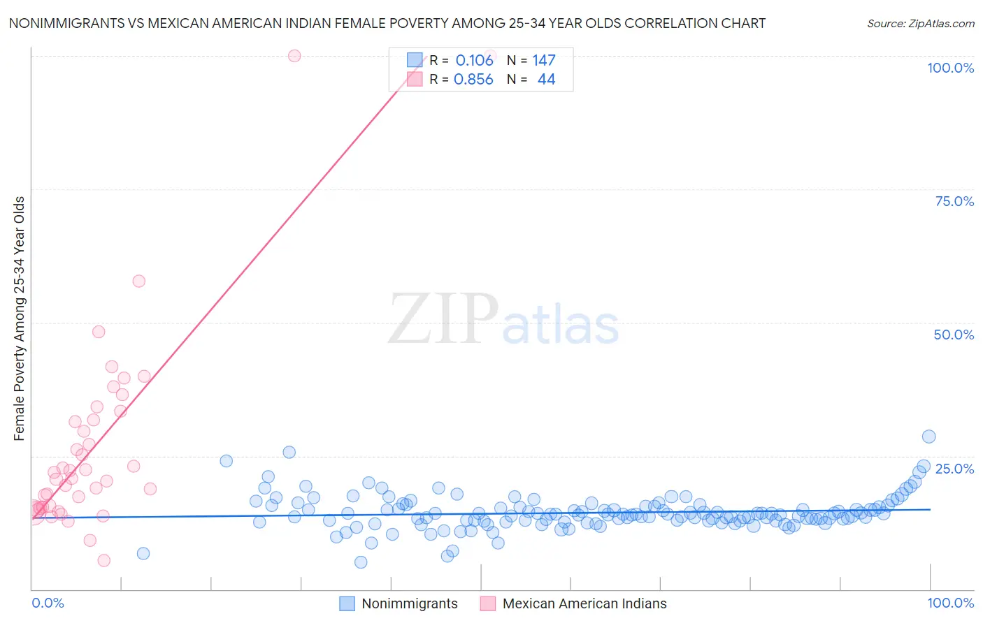 Nonimmigrants vs Mexican American Indian Female Poverty Among 25-34 Year Olds