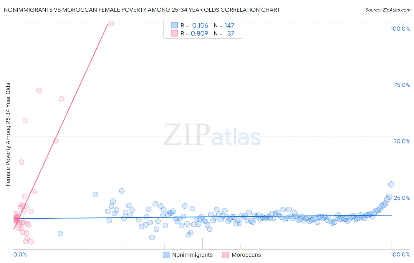 Nonimmigrants vs Moroccan Female Poverty Among 25-34 Year Olds