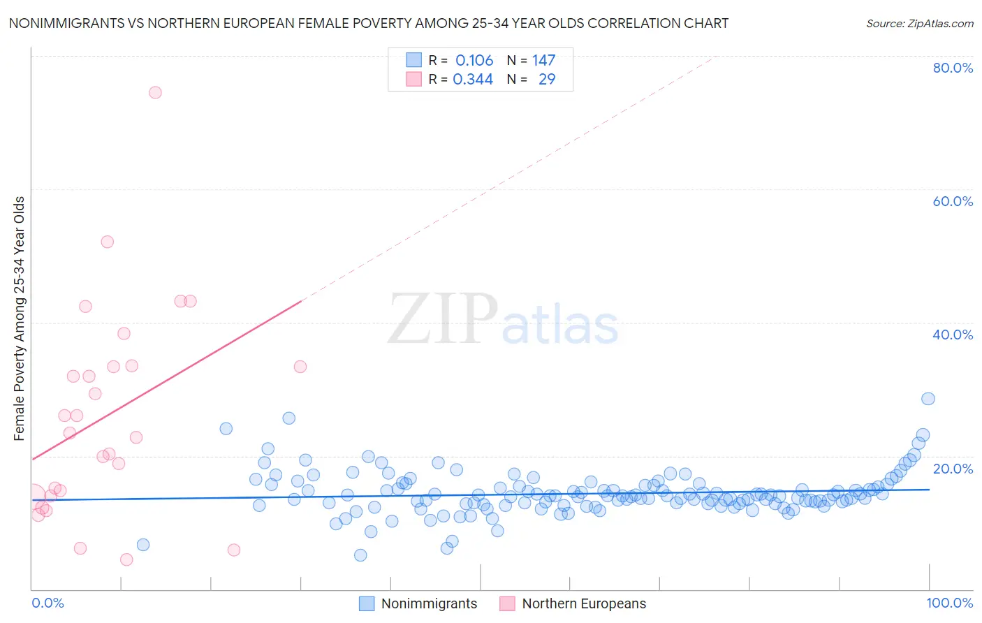 Nonimmigrants vs Northern European Female Poverty Among 25-34 Year Olds