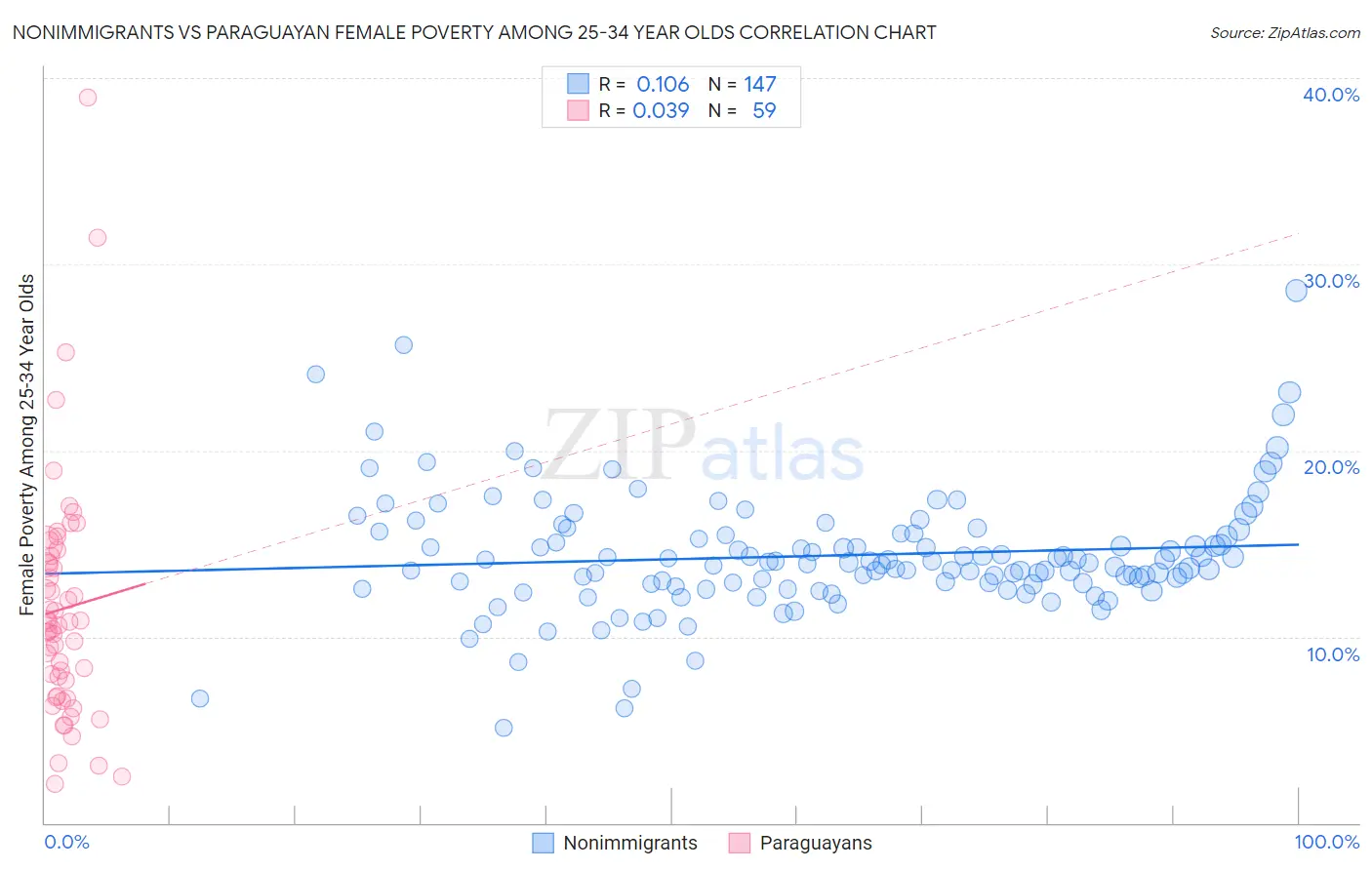 Nonimmigrants vs Paraguayan Female Poverty Among 25-34 Year Olds