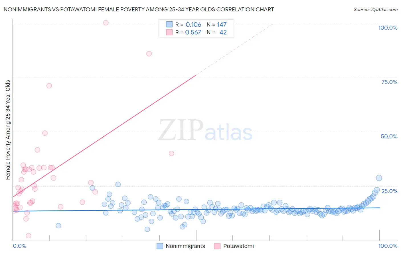 Nonimmigrants vs Potawatomi Female Poverty Among 25-34 Year Olds