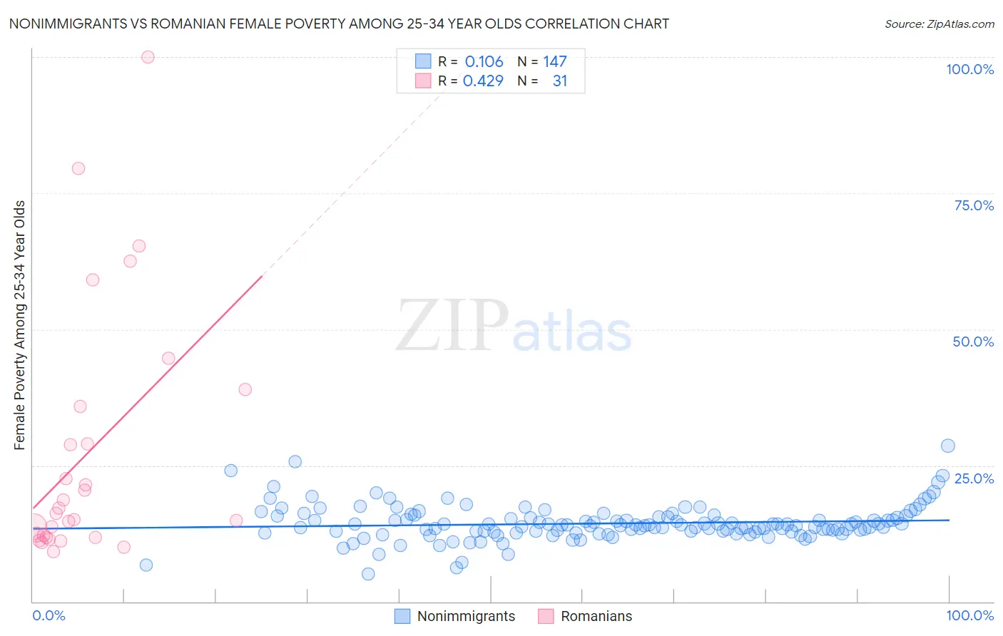 Nonimmigrants vs Romanian Female Poverty Among 25-34 Year Olds