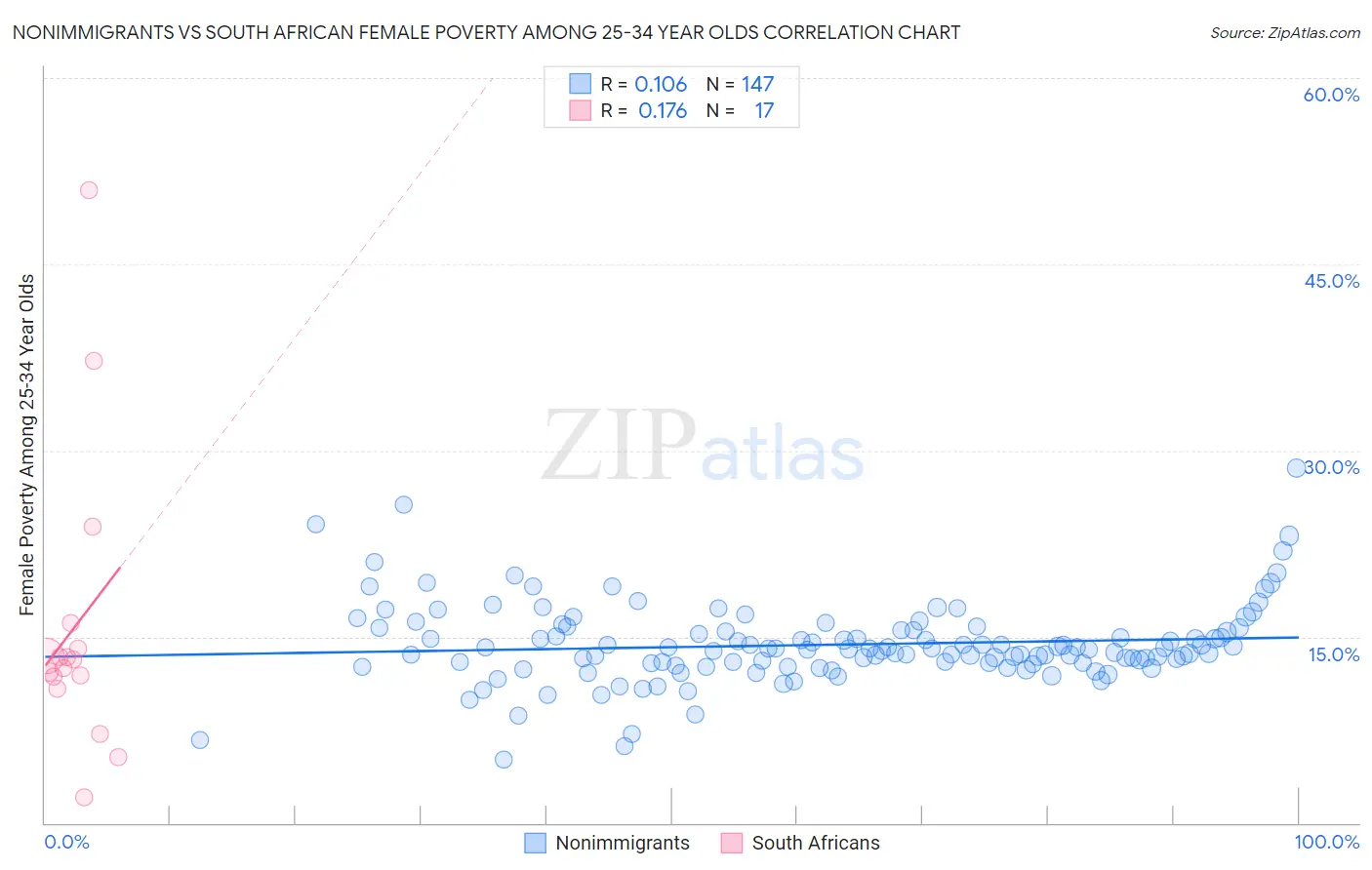 Nonimmigrants vs South African Female Poverty Among 25-34 Year Olds