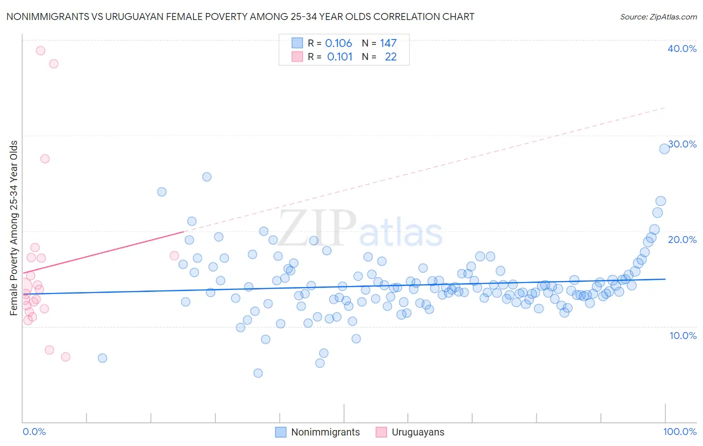 Nonimmigrants vs Uruguayan Female Poverty Among 25-34 Year Olds