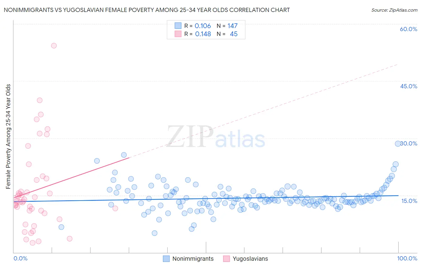 Nonimmigrants vs Yugoslavian Female Poverty Among 25-34 Year Olds