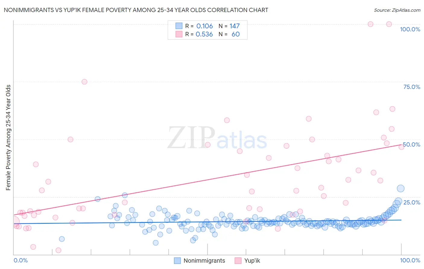 Nonimmigrants vs Yup'ik Female Poverty Among 25-34 Year Olds