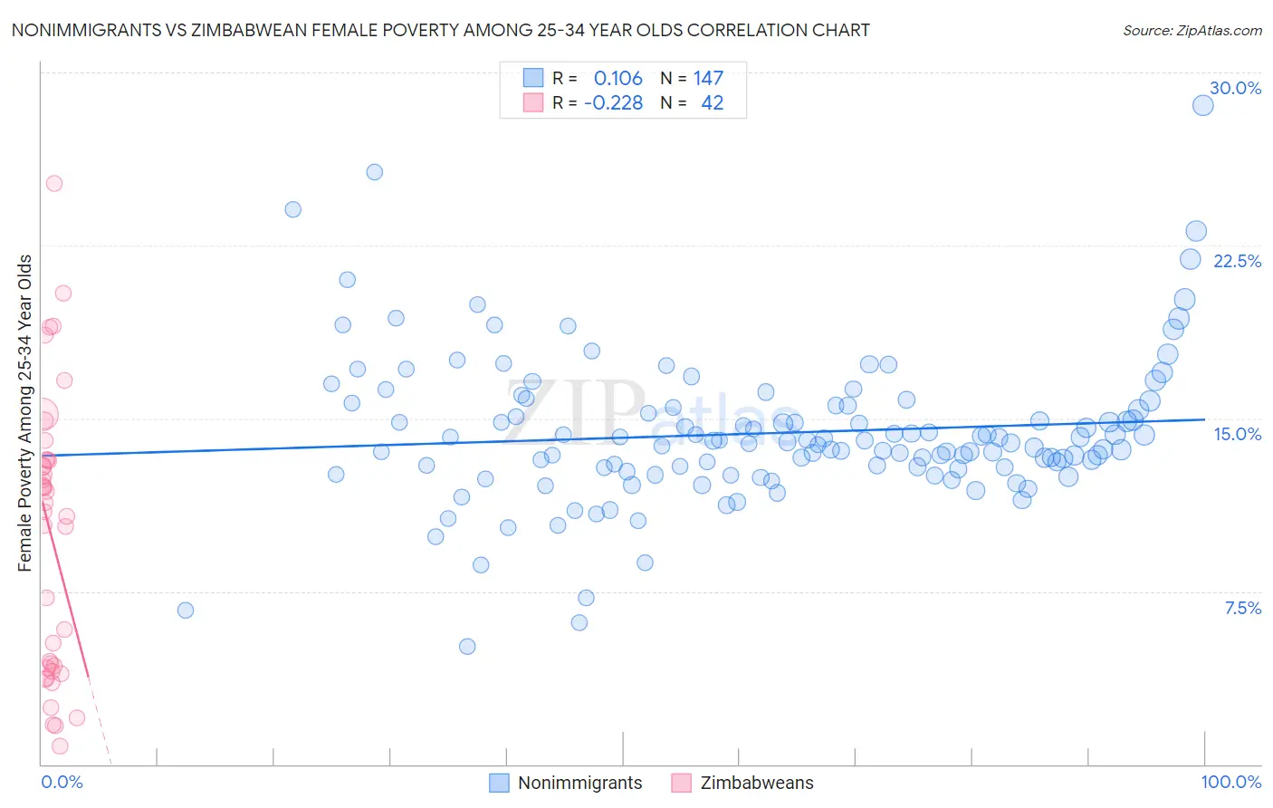 Nonimmigrants vs Zimbabwean Female Poverty Among 25-34 Year Olds