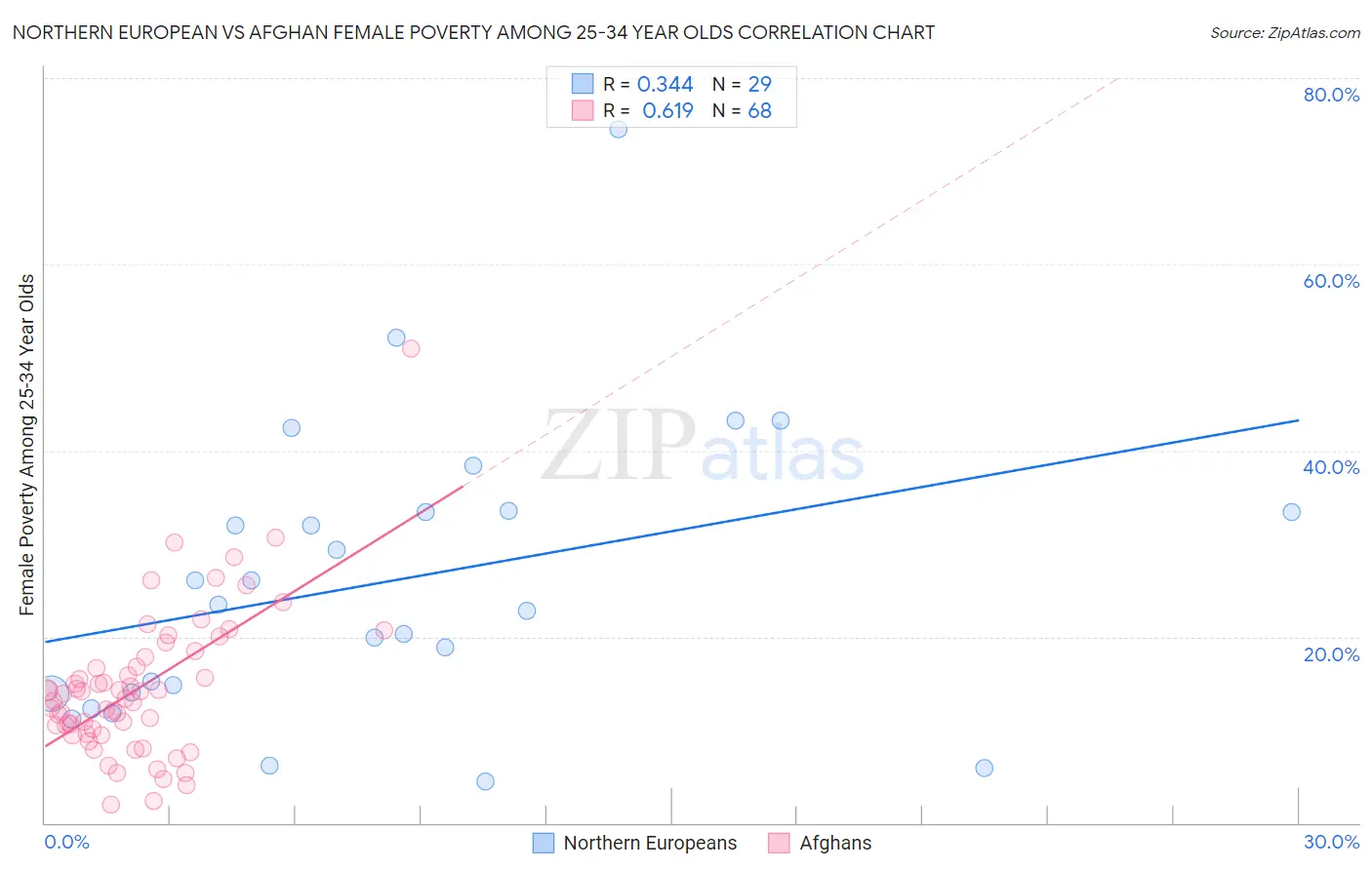 Northern European vs Afghan Female Poverty Among 25-34 Year Olds