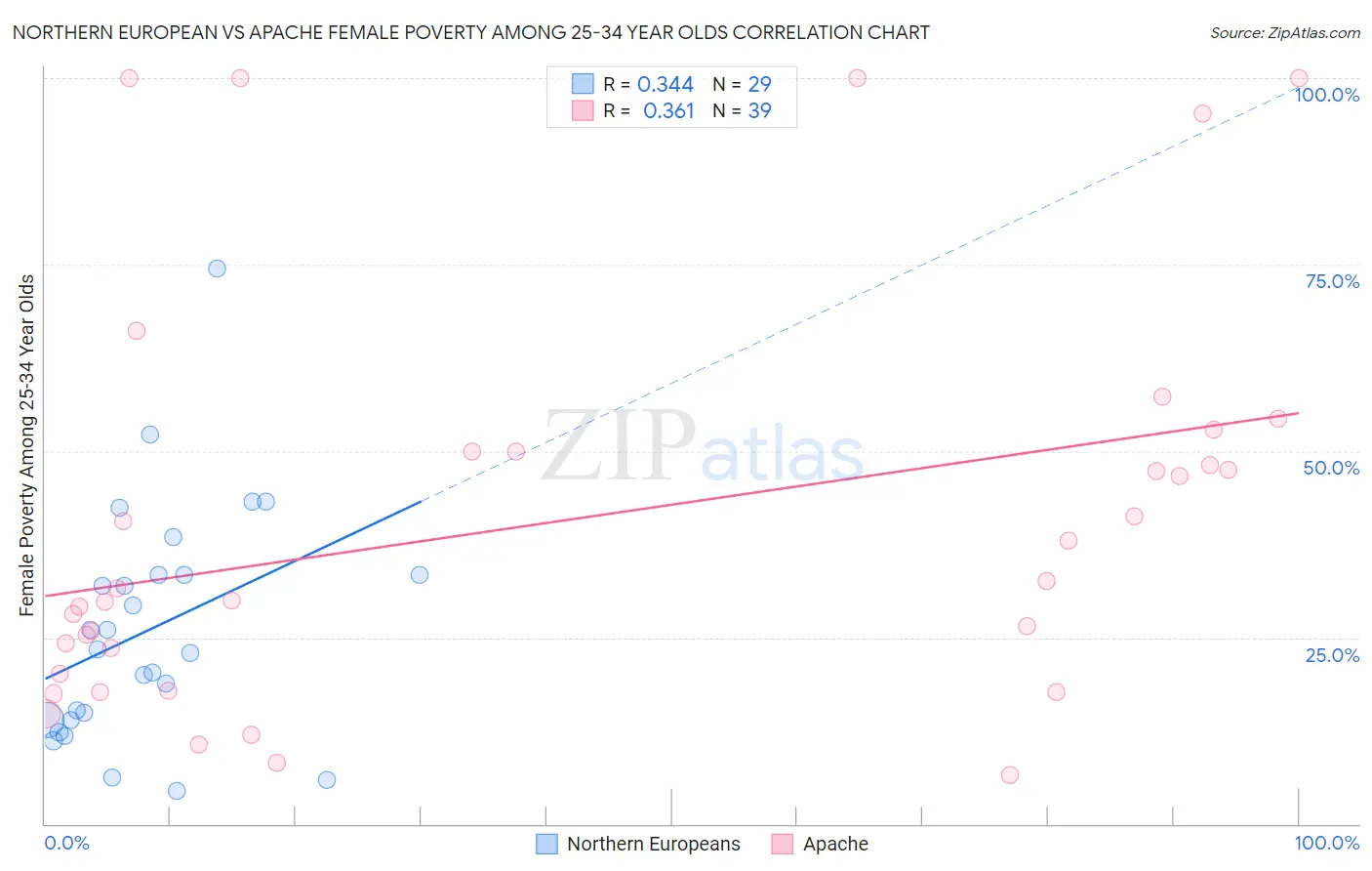 Northern European vs Apache Female Poverty Among 25-34 Year Olds