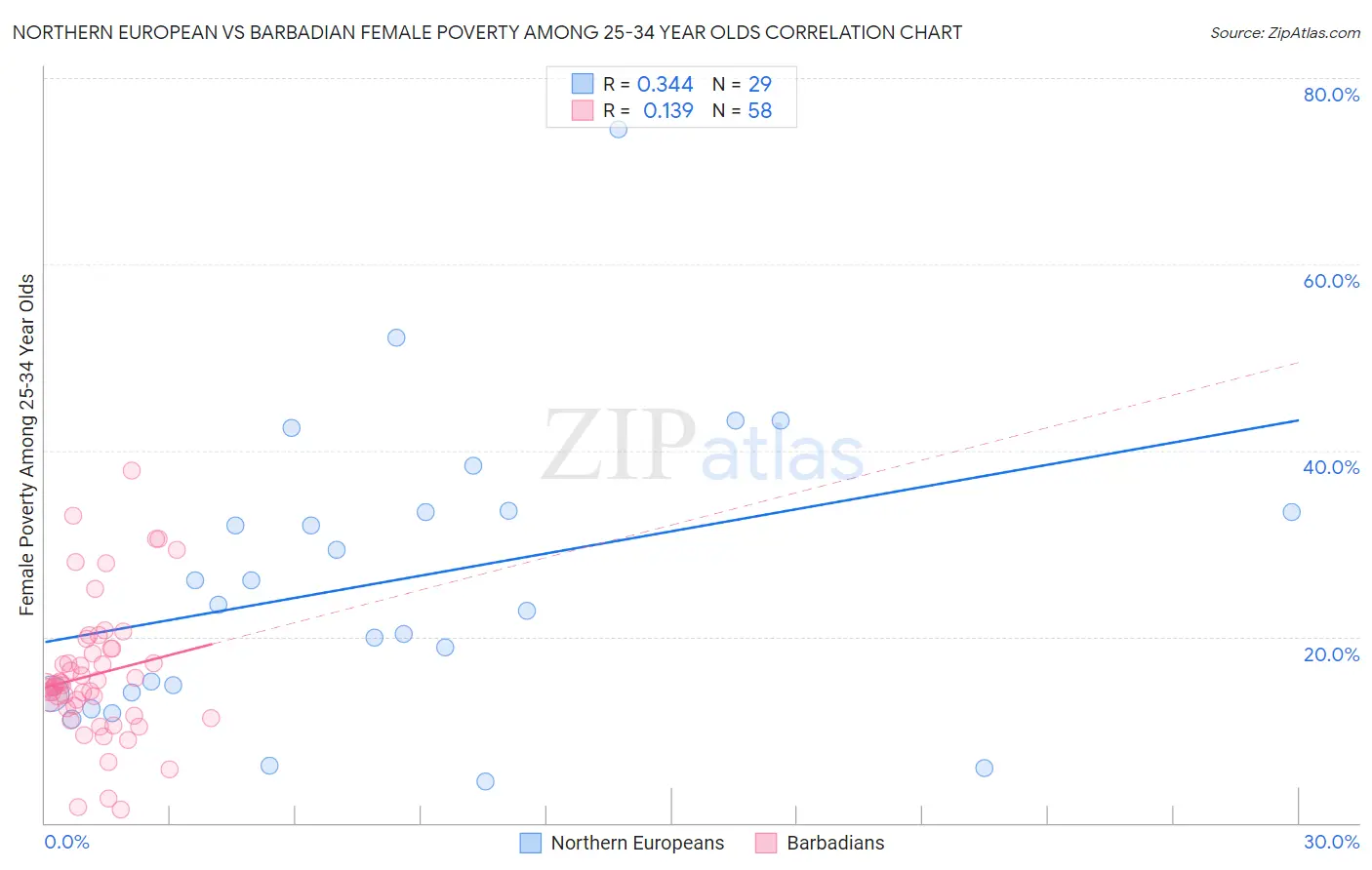 Northern European vs Barbadian Female Poverty Among 25-34 Year Olds