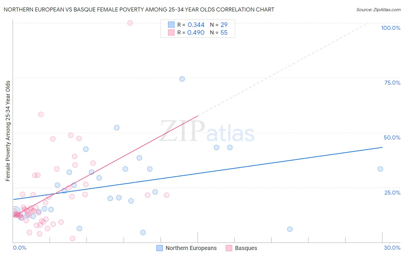 Northern European vs Basque Female Poverty Among 25-34 Year Olds