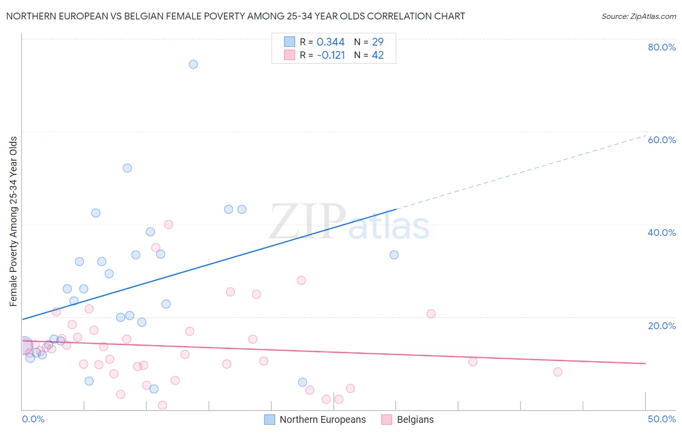 Northern European vs Belgian Female Poverty Among 25-34 Year Olds