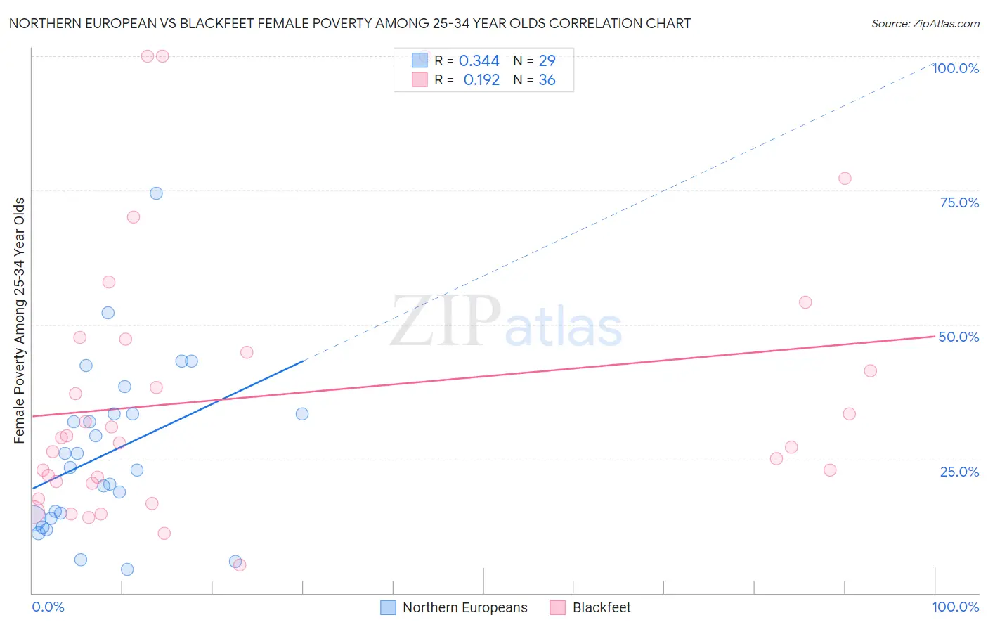 Northern European vs Blackfeet Female Poverty Among 25-34 Year Olds