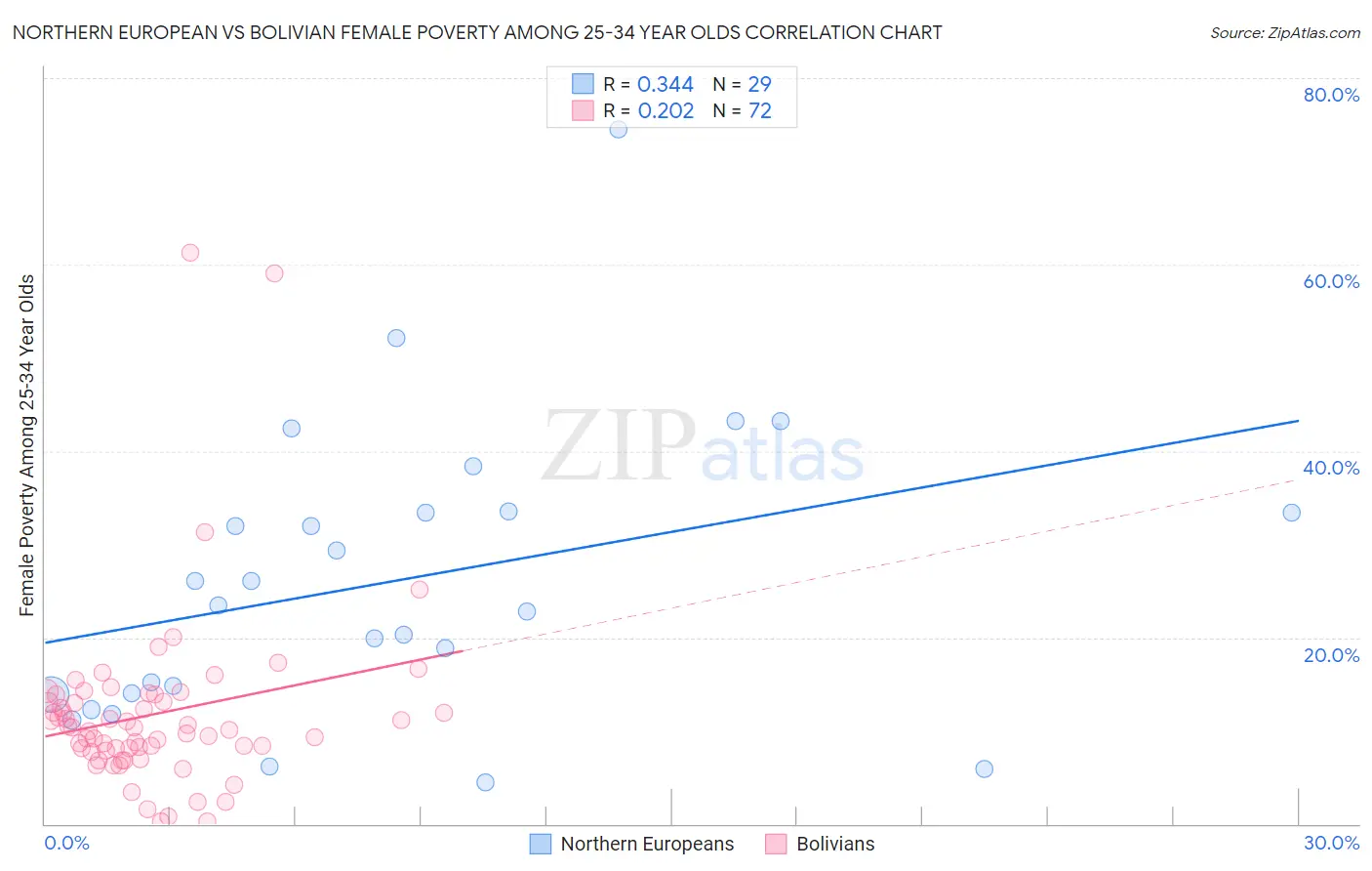 Northern European vs Bolivian Female Poverty Among 25-34 Year Olds