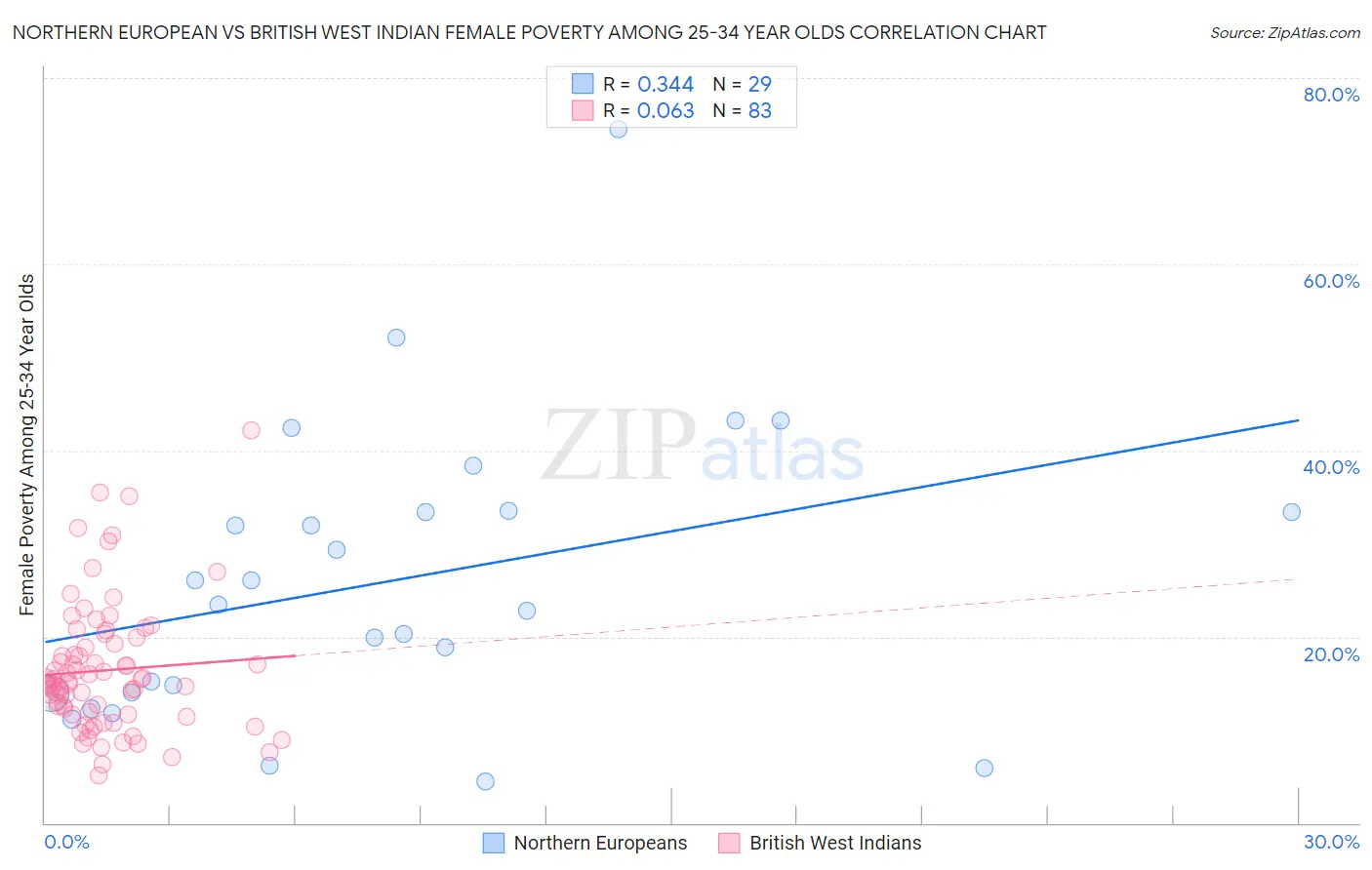 Northern European vs British West Indian Female Poverty Among 25-34 Year Olds