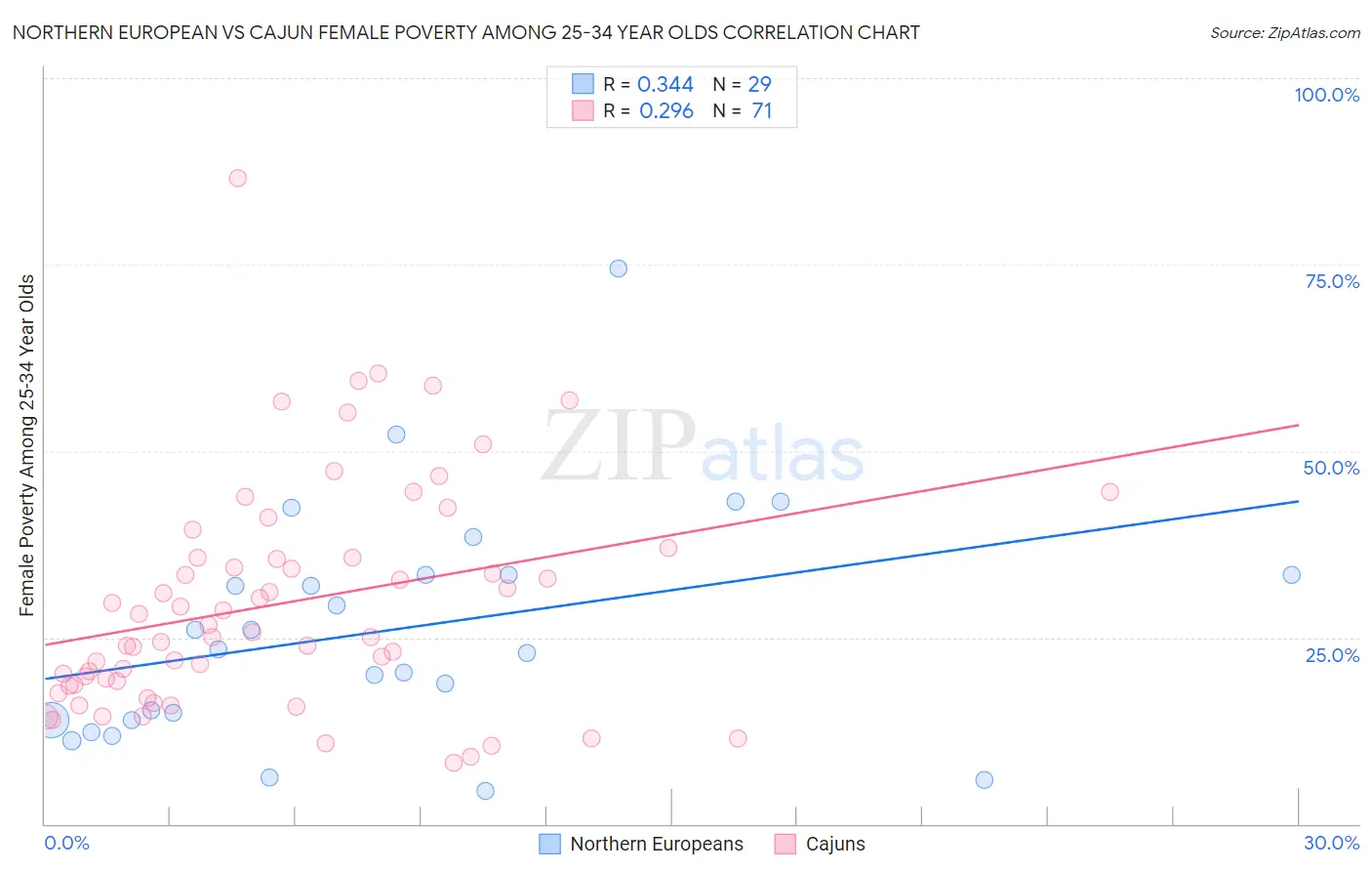 Northern European vs Cajun Female Poverty Among 25-34 Year Olds