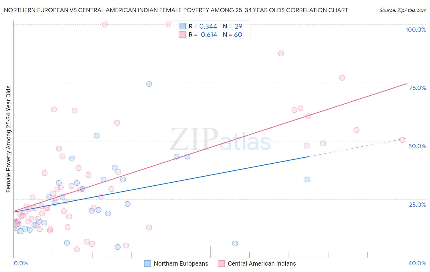 Northern European vs Central American Indian Female Poverty Among 25-34 Year Olds