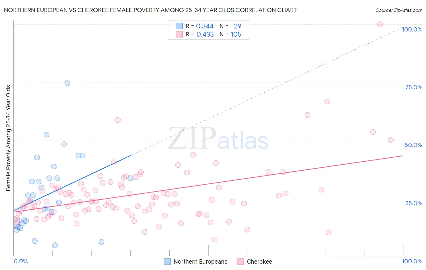 Northern European vs Cherokee Female Poverty Among 25-34 Year Olds