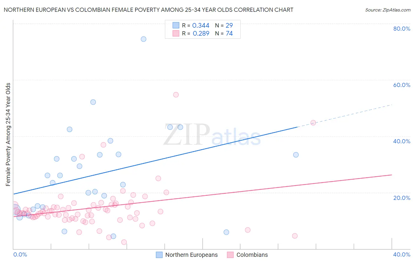 Northern European vs Colombian Female Poverty Among 25-34 Year Olds