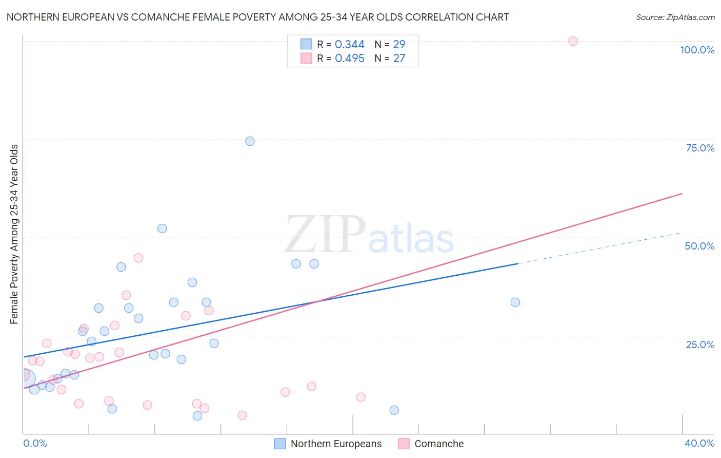 Northern European vs Comanche Female Poverty Among 25-34 Year Olds