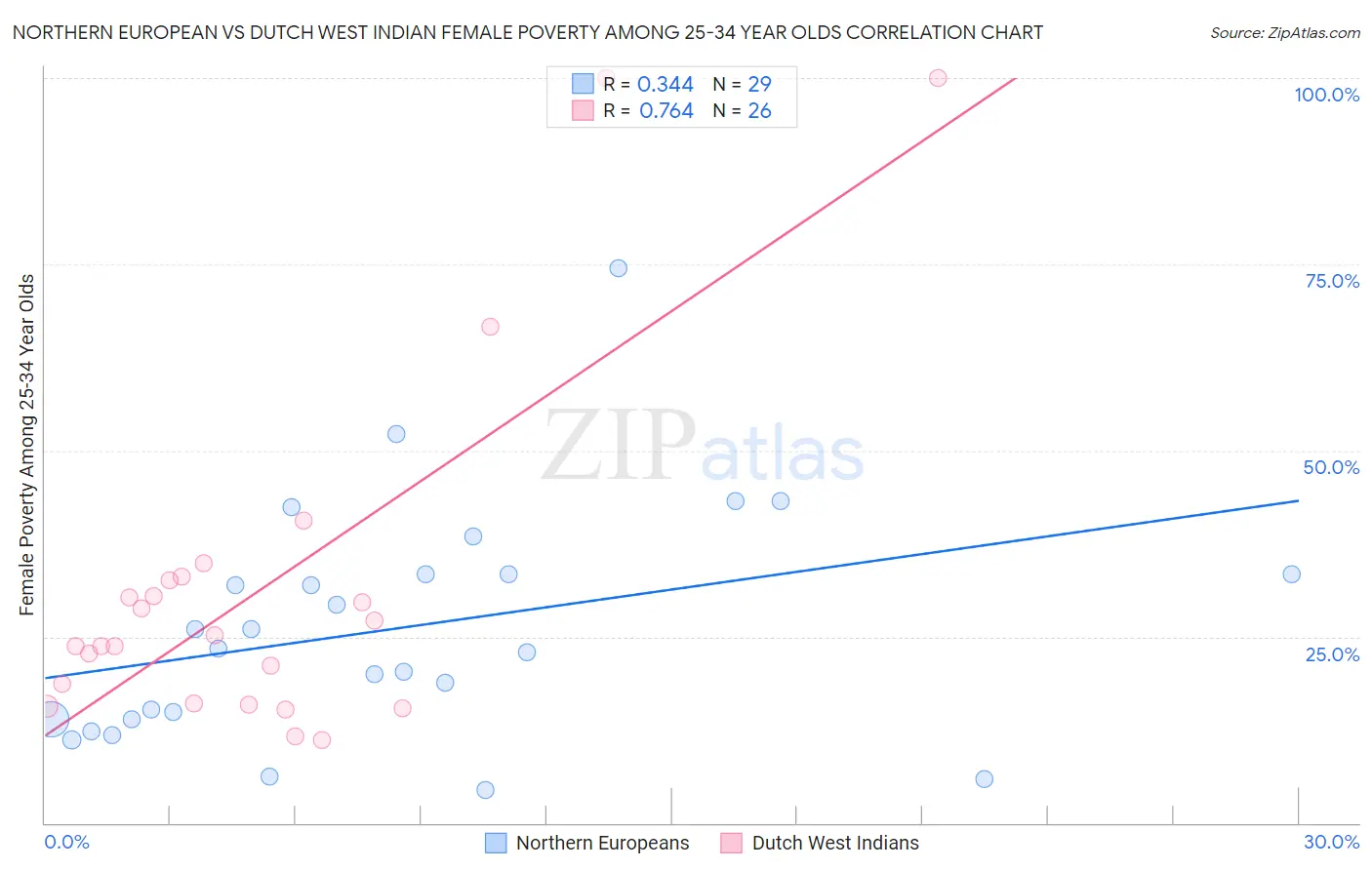 Northern European vs Dutch West Indian Female Poverty Among 25-34 Year Olds