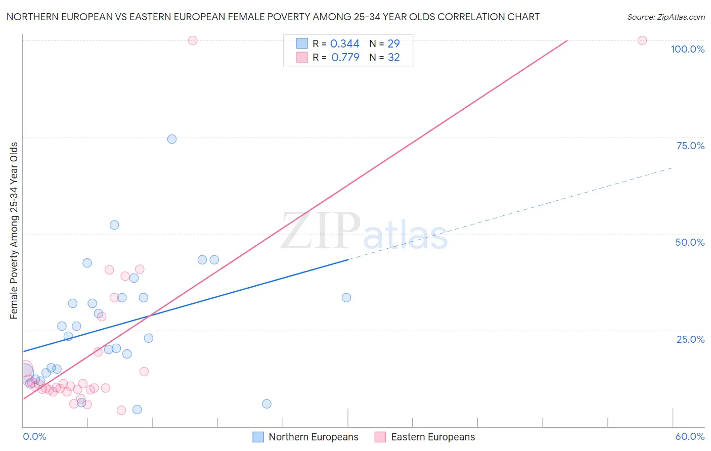 Northern European vs Eastern European Female Poverty Among 25-34 Year Olds