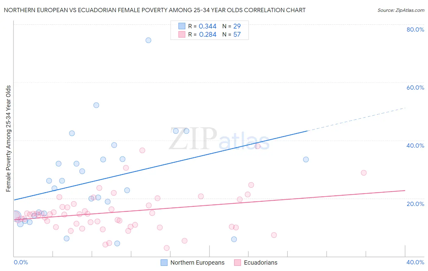 Northern European vs Ecuadorian Female Poverty Among 25-34 Year Olds