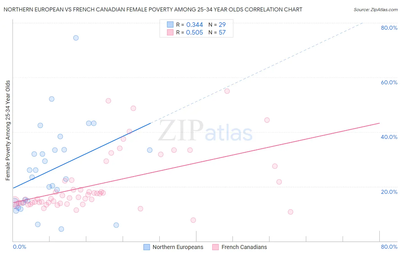 Northern European vs French Canadian Female Poverty Among 25-34 Year Olds
