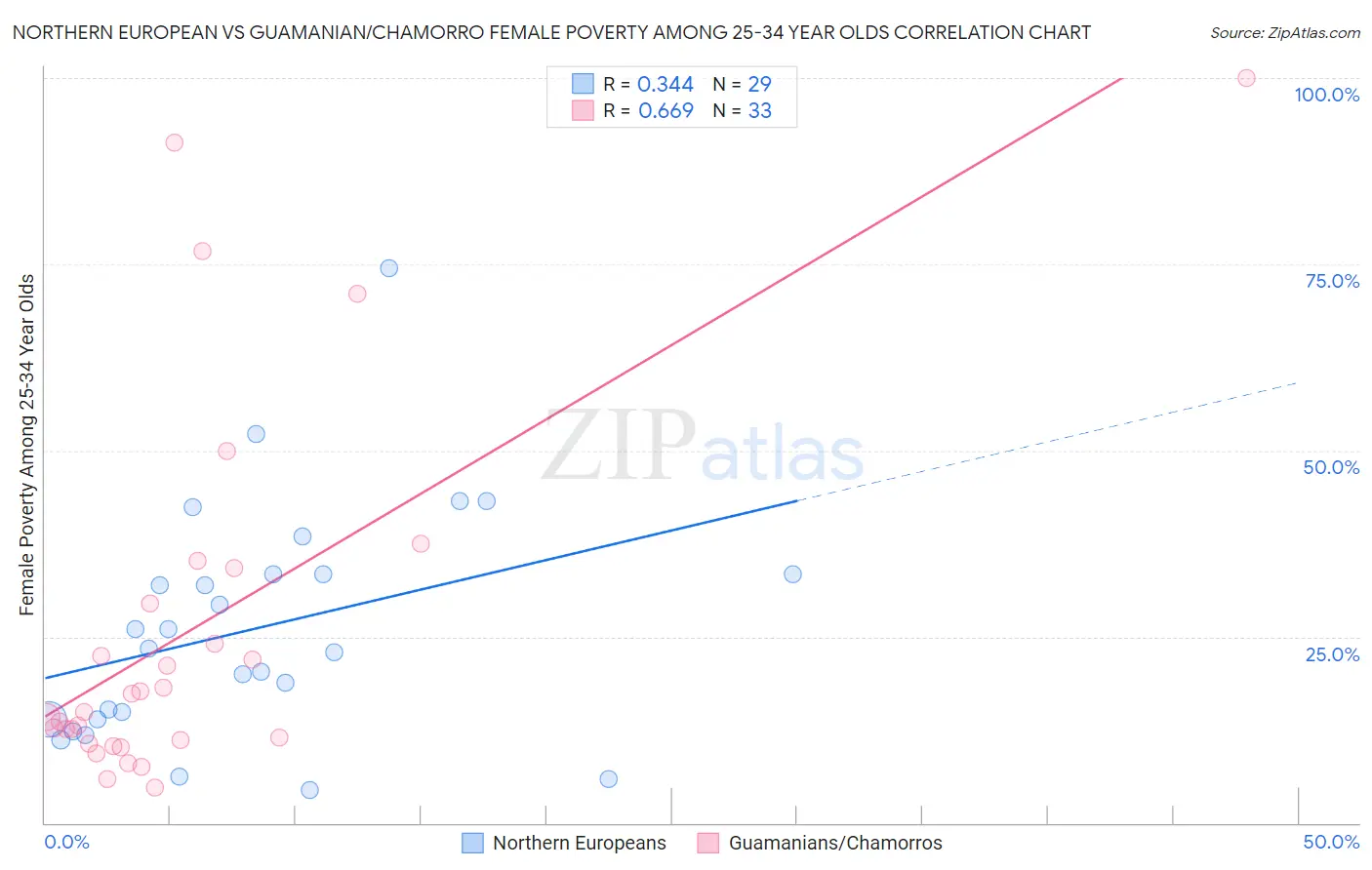 Northern European vs Guamanian/Chamorro Female Poverty Among 25-34 Year Olds