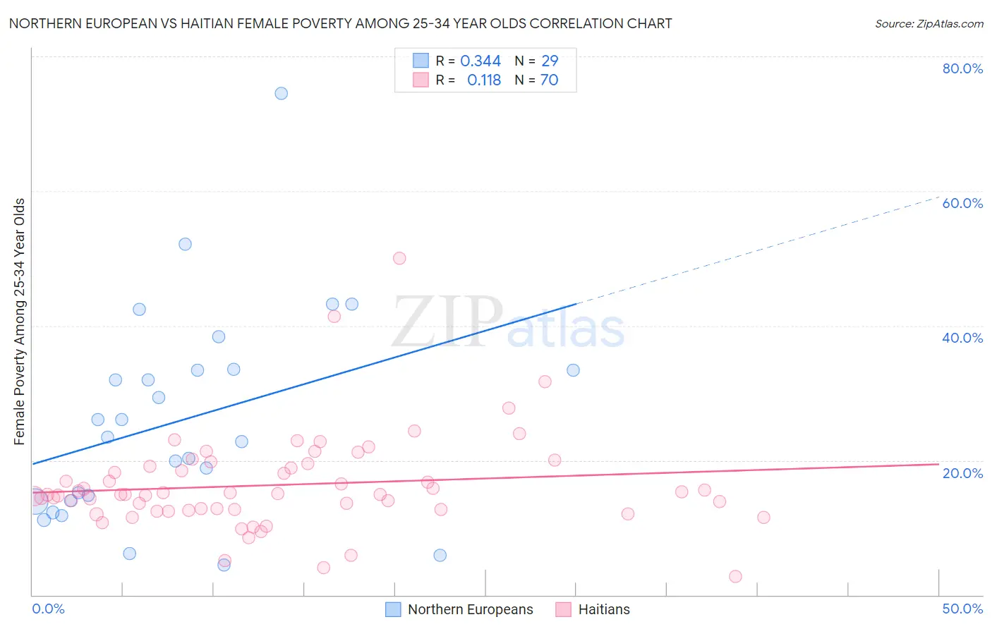 Northern European vs Haitian Female Poverty Among 25-34 Year Olds