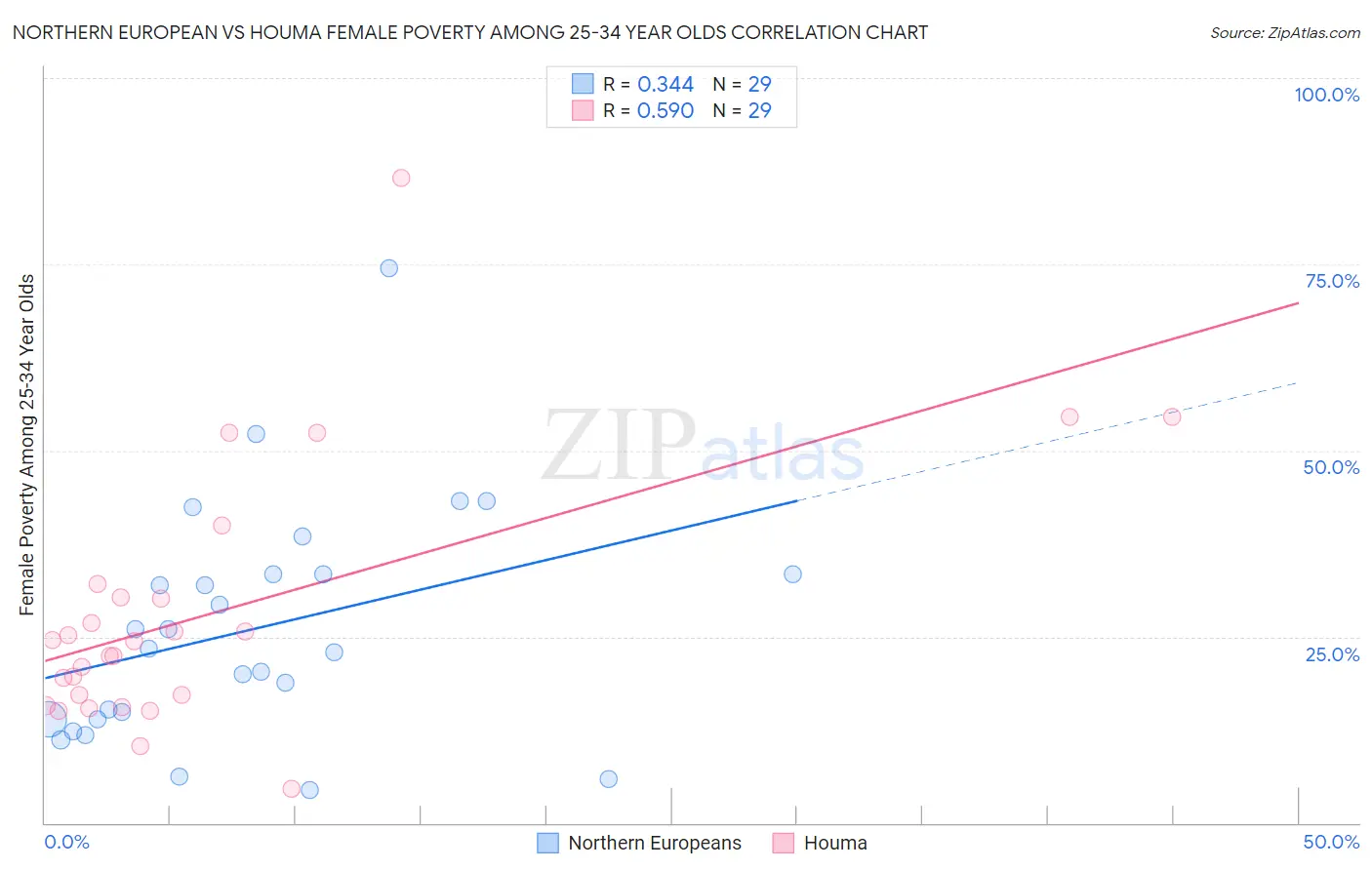Northern European vs Houma Female Poverty Among 25-34 Year Olds