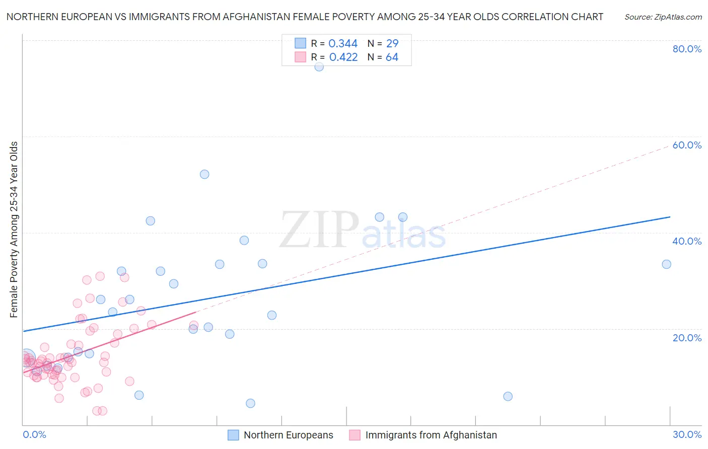 Northern European vs Immigrants from Afghanistan Female Poverty Among 25-34 Year Olds