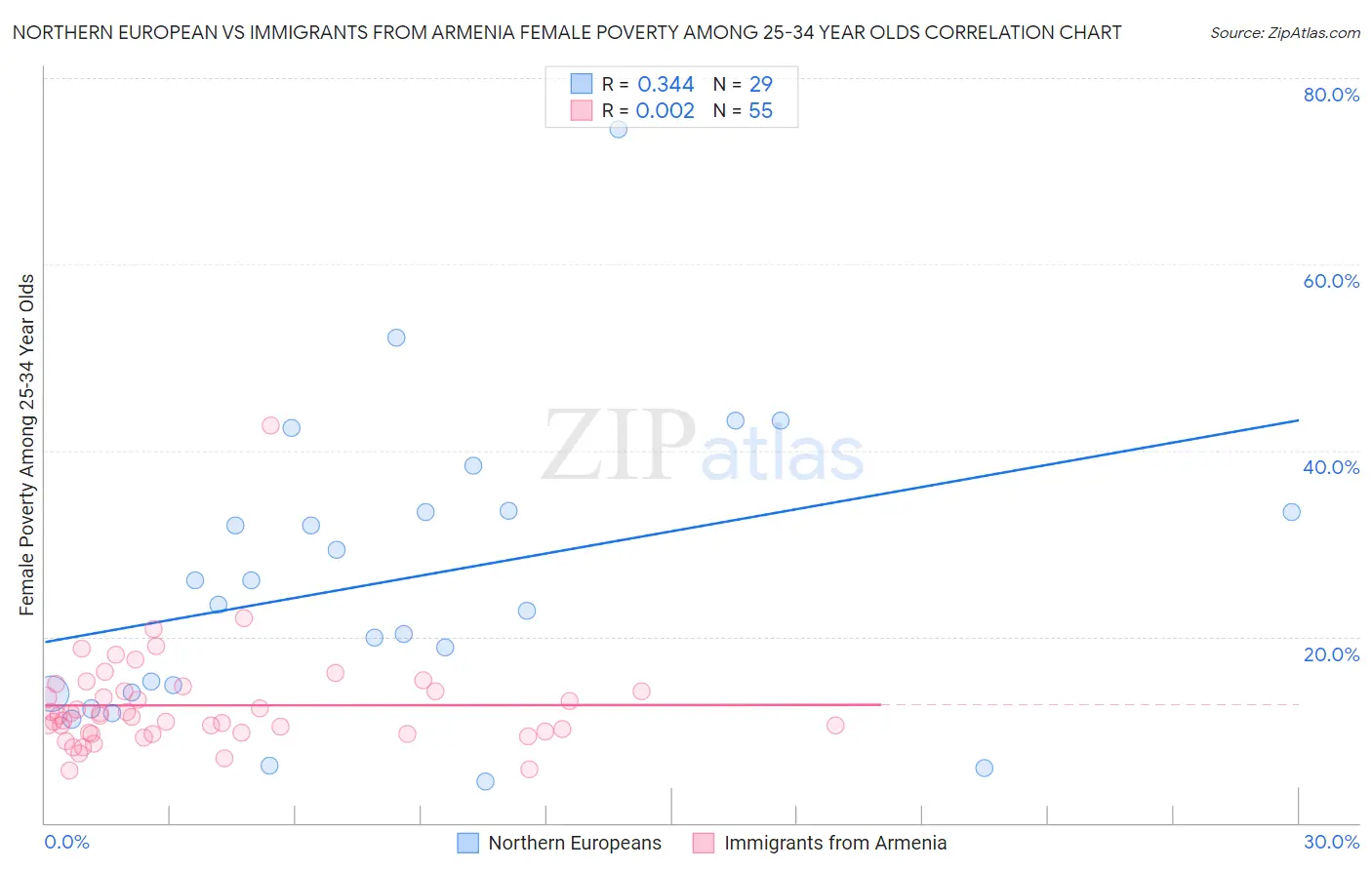 Northern European vs Immigrants from Armenia Female Poverty Among 25-34 Year Olds