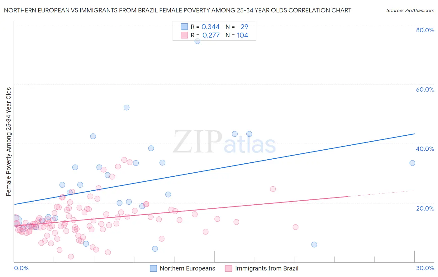 Northern European vs Immigrants from Brazil Female Poverty Among 25-34 Year Olds