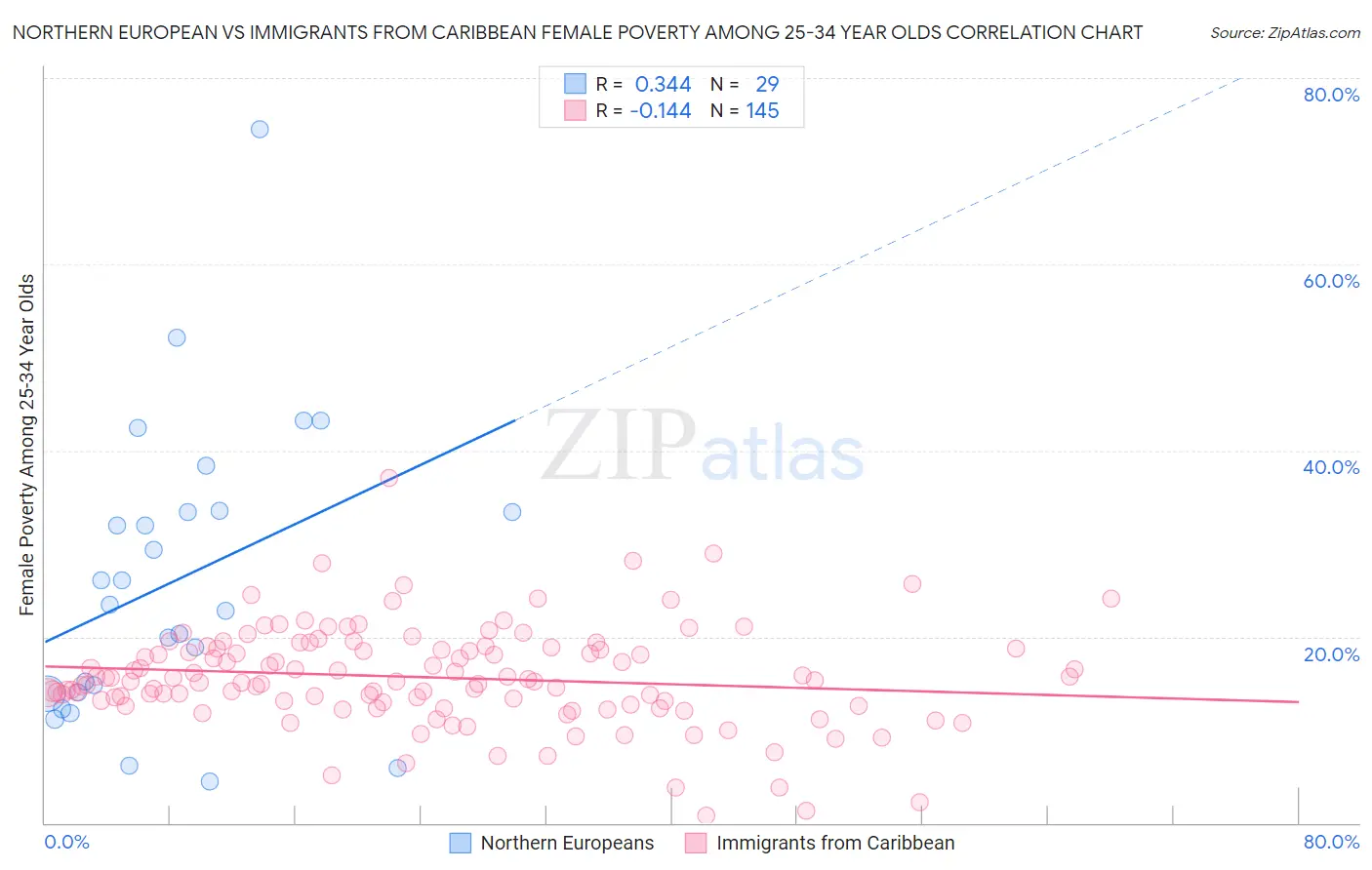 Northern European vs Immigrants from Caribbean Female Poverty Among 25-34 Year Olds