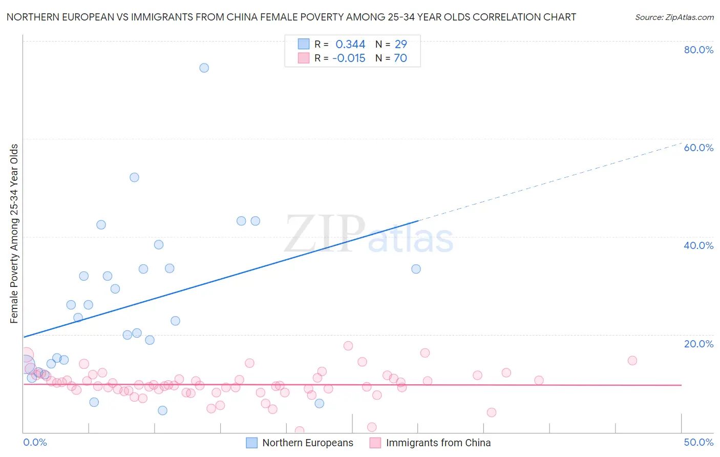 Northern European vs Immigrants from China Female Poverty Among 25-34 Year Olds