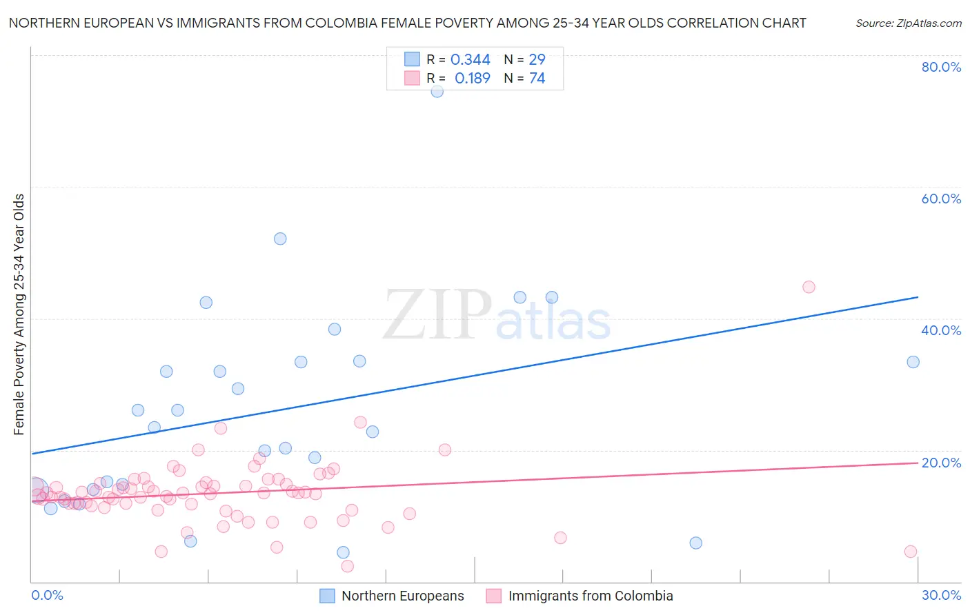 Northern European vs Immigrants from Colombia Female Poverty Among 25-34 Year Olds