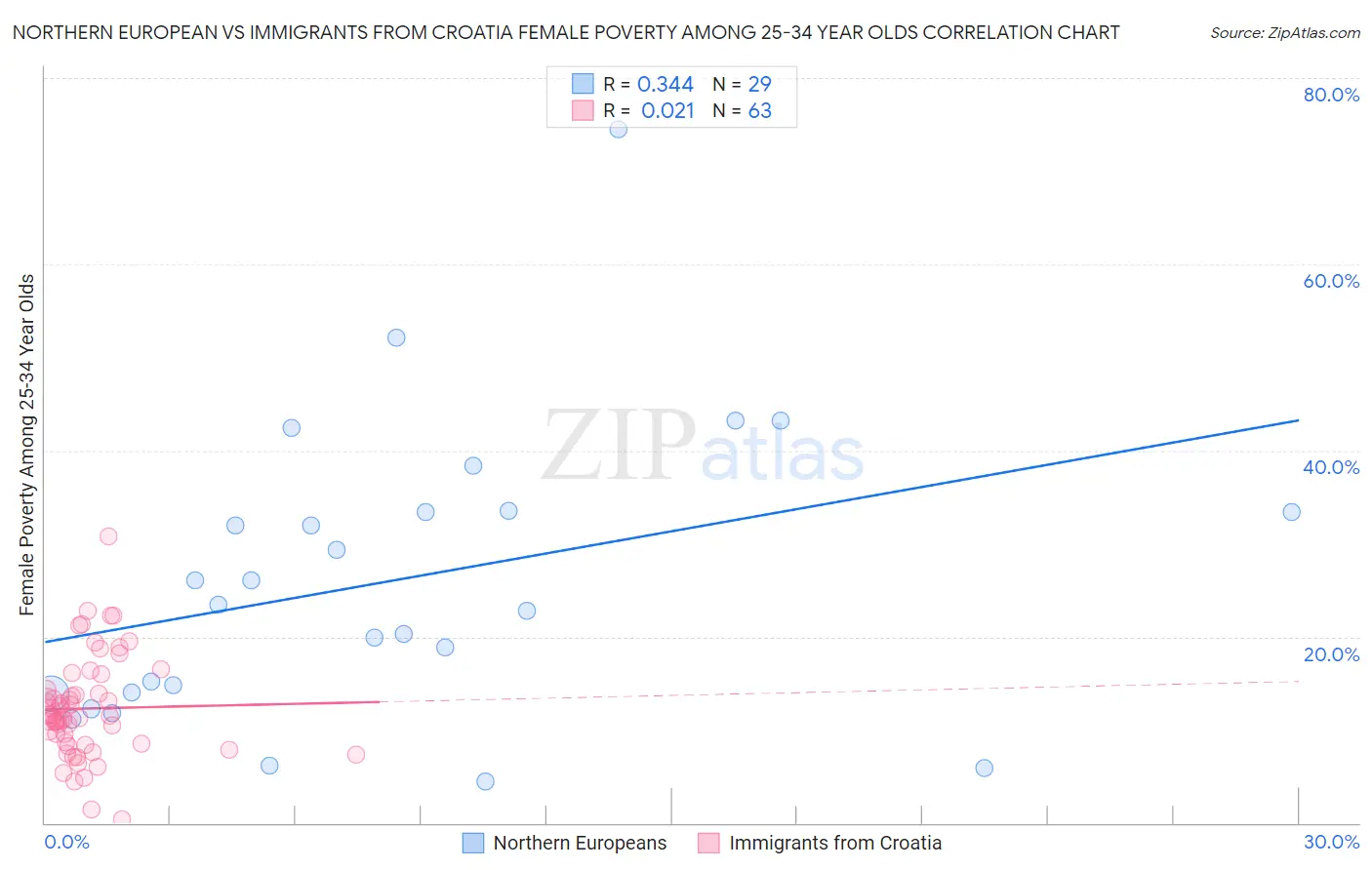 Northern European vs Immigrants from Croatia Female Poverty Among 25-34 Year Olds