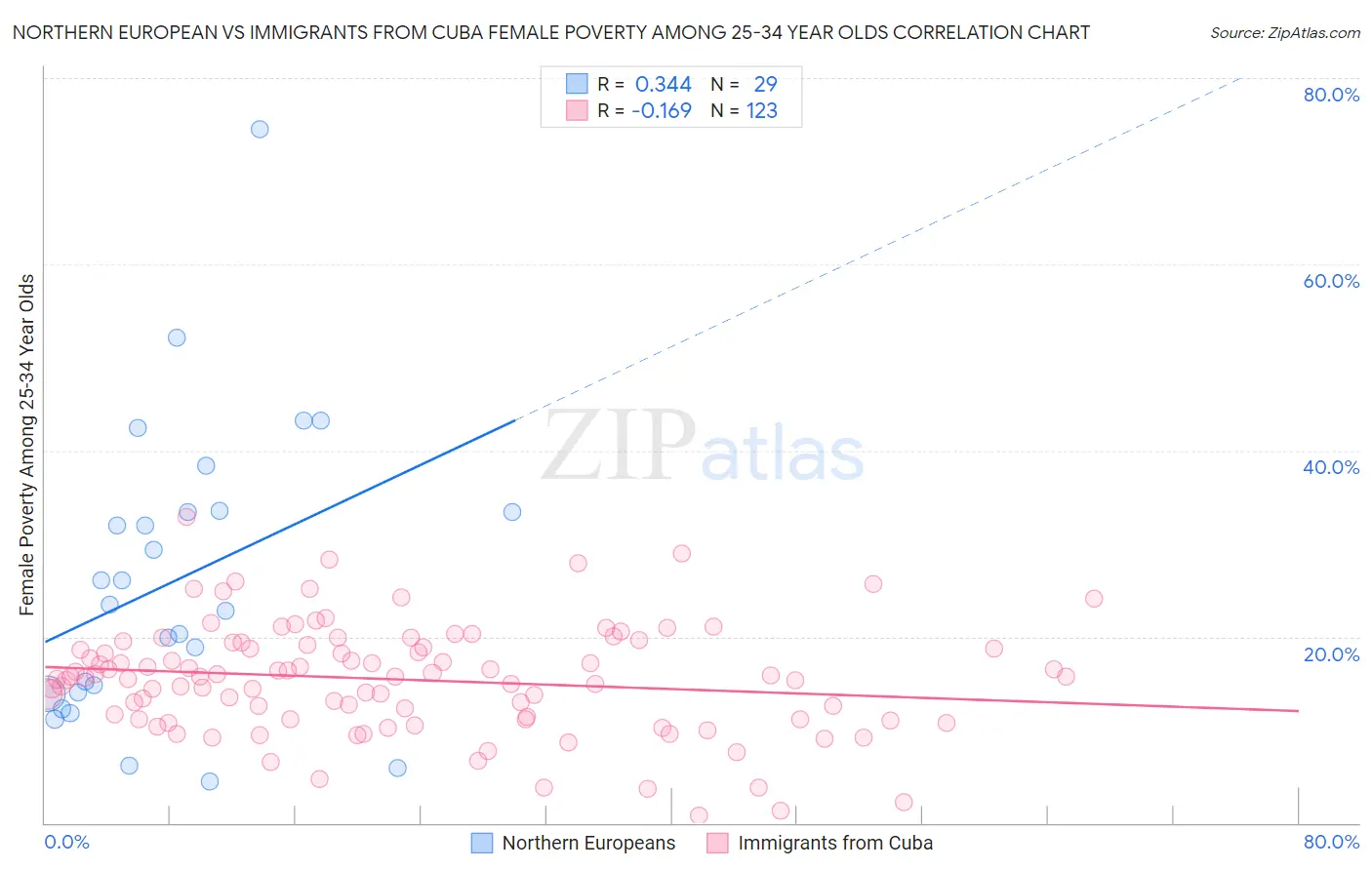 Northern European vs Immigrants from Cuba Female Poverty Among 25-34 Year Olds