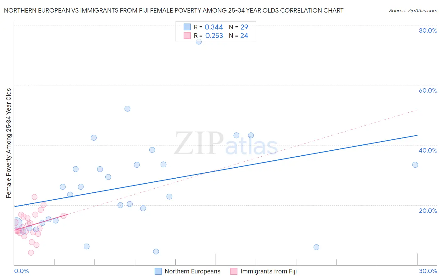 Northern European vs Immigrants from Fiji Female Poverty Among 25-34 Year Olds