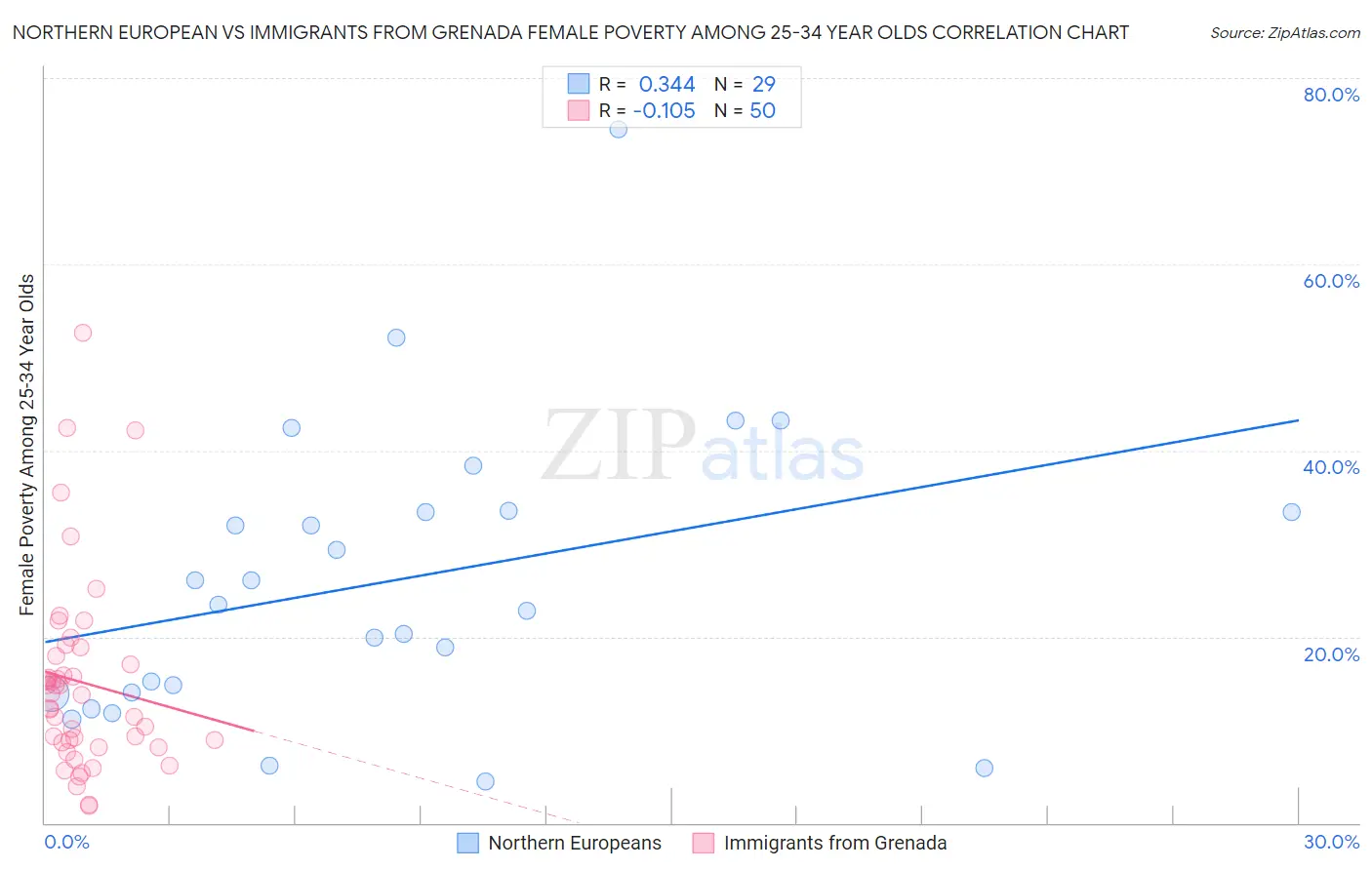 Northern European vs Immigrants from Grenada Female Poverty Among 25-34 Year Olds