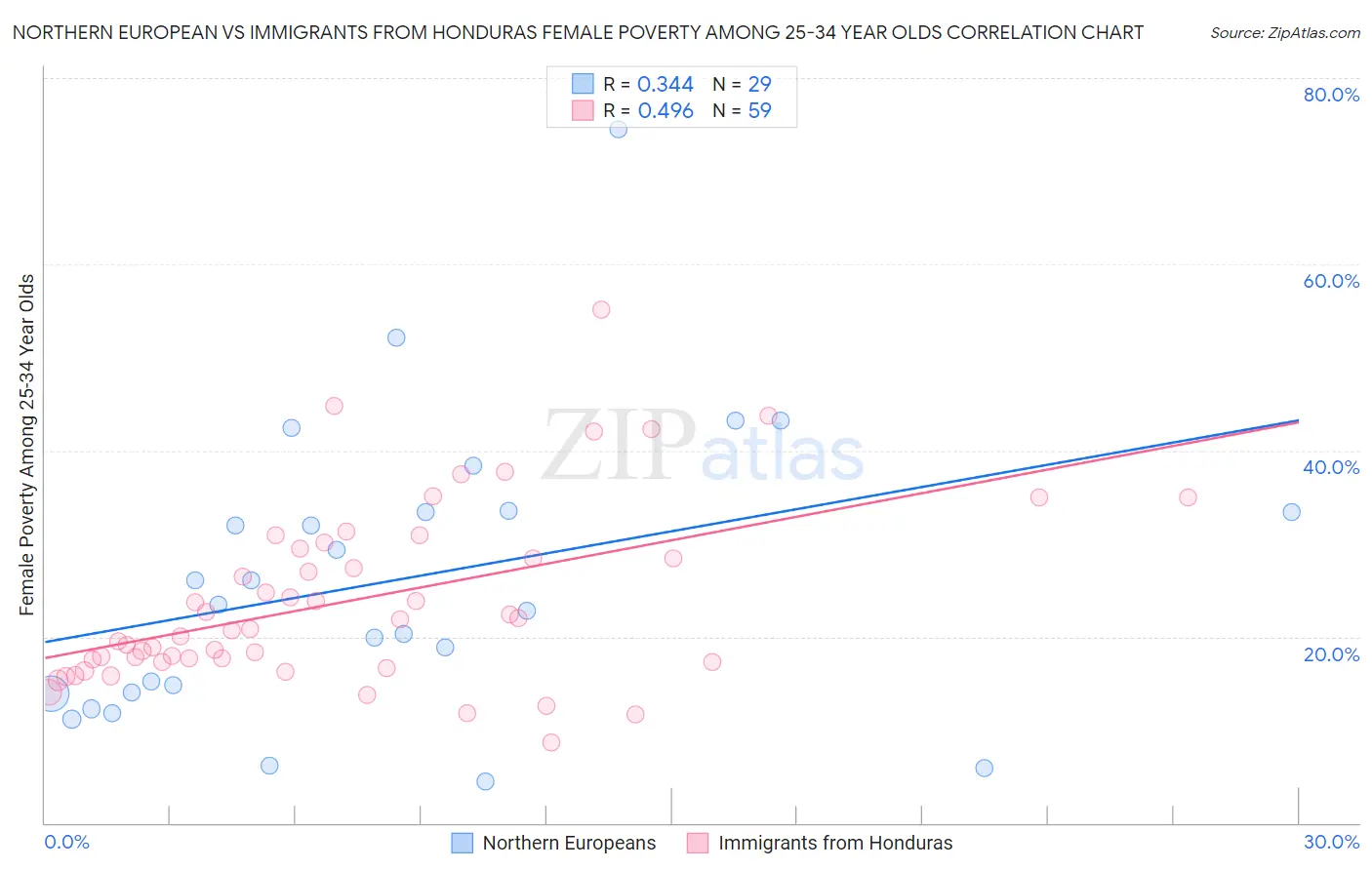 Northern European vs Immigrants from Honduras Female Poverty Among 25-34 Year Olds